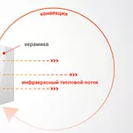 Керамическая отопительная панель HYBRID™