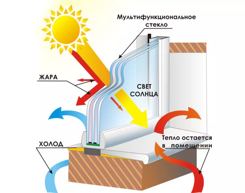 Акция! Стеклопакеты с мультифункциональным стеклом по специальной цене!