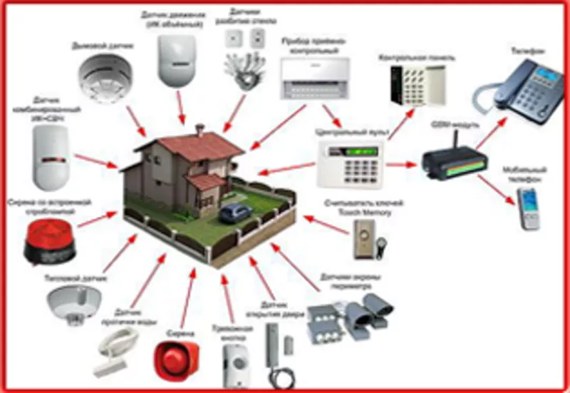 Обеспечение комплексной безопасности объектов любой сложности